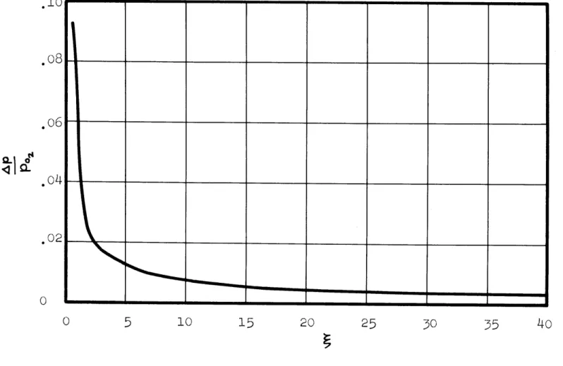 Figure 12  Boundary  Layer  Pressure  Disturbance  for M  =  7.6,