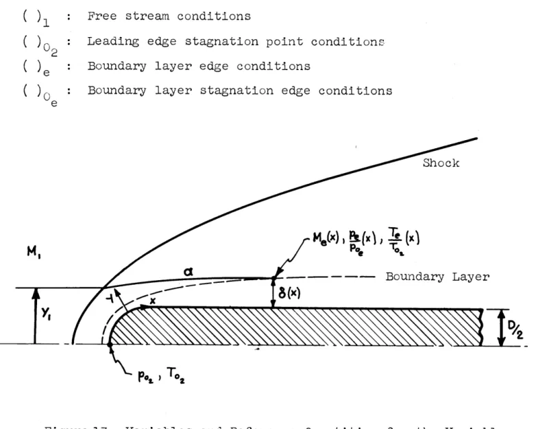 Figure 13  Variables  and Reference  Quantities  for the  Variable Entropy  Problem.( )()0 2)e( )eMI