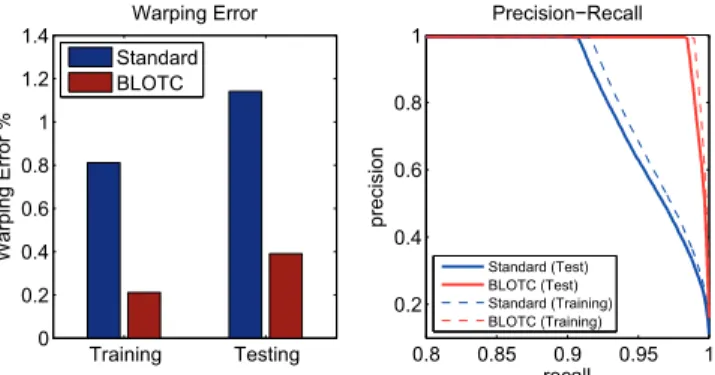Figure 4. Generalization performance using the Rand error and precision-recall of correctly classified connected pairs of pixels on a 1.2 megapixel testing set