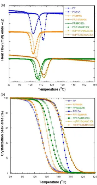 Fig. 5. DSC curves of blends and nanocomposites (a) cooling scans and (b) transformation curves.
