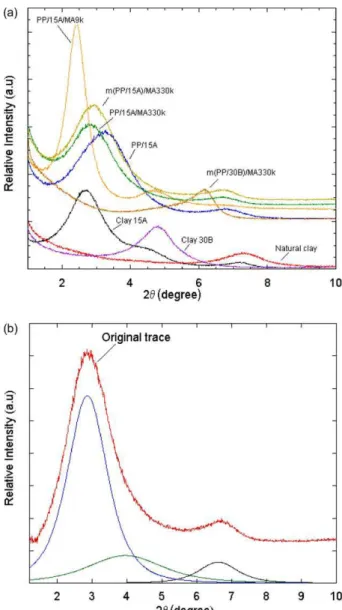 Fig. 3. XRD patterns (a) original traces for all clays and nanocomposites and (b) example of peak fitting.
