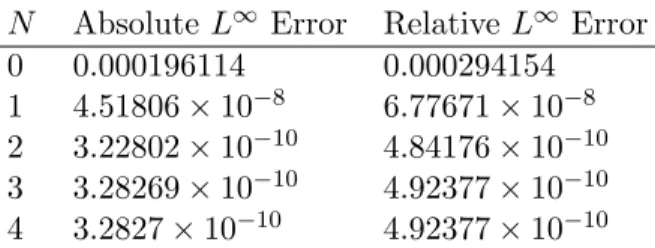 Table 1: Absolute and relative L ∞ errors in approximation of the far–field pattern ˜ u at a = 1