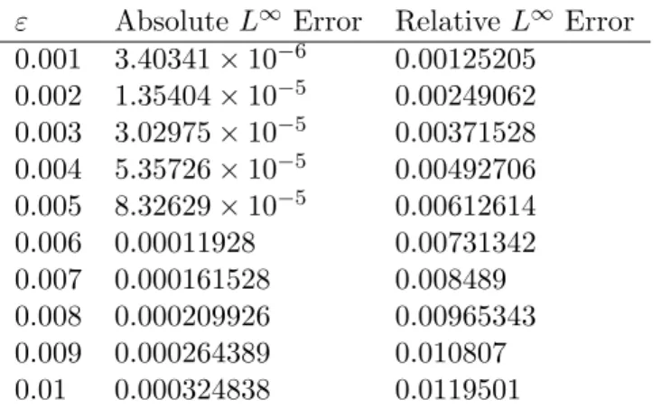 Table 2: Absolute and relative L ∞ errors in approximation of the analytic profile y = εe cos(2x) , (4.5), using the exact linear model, (4.2), for reconstruction