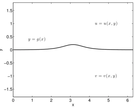 Figure 2: Problem configuration with layer boundary (solid line); here g(x) = 0.2sech(2(x − π)).