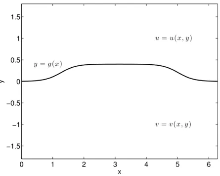 Figure 3: Problem configuration with layer boundary (solid line); here g(x) = 0.2 [tanh(2((x − π) + 3π/5)) − tanh(2(x − π) − 3π/5))].