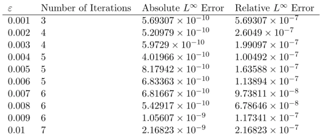 Table 5: Absolute and relative L ∞ errors in approximation of the Gaussian profile y = εsech(bx) (b = 2), (4.6), using the nonlinear model, (4.4), for reconstruction