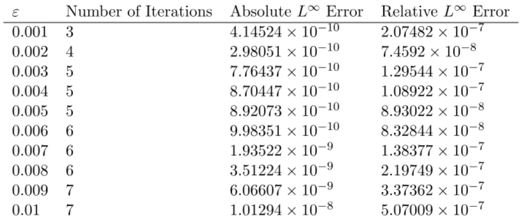 Table 7: Absolute and relative L ∞ errors in approximation of the bar profile y = ε [tanh(b(x + c)) − tanh(b(x − c))] (b = 2, c = 3π/5), (4.7), using the nonlinear model, (4.4), for reconstruction
