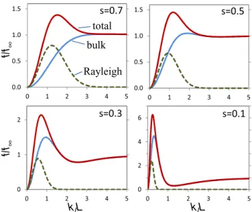 FIG. 3. (Color online) Normalized diffuse scattering probability vs the product of the acoustic wave vector and the correlation length for different values of the velocities ratio s