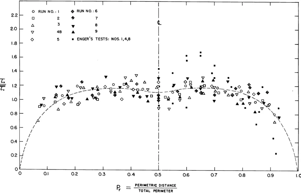 Figure  10. The  Peripheral,  Distribution  of  Local  Doundary  Shear  Stresses  in  Straight  Trapezoidal Channels  (Facing  downstream).