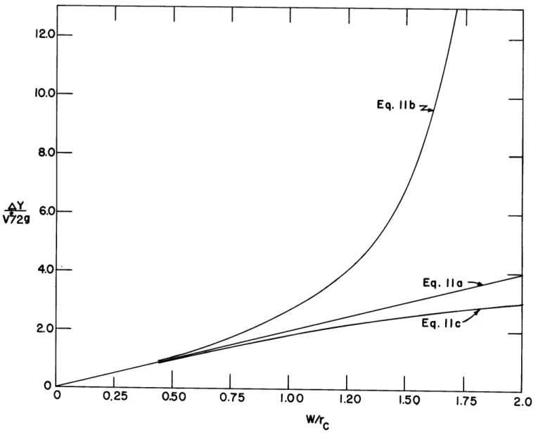 Figure  32.  Variations  in  Total  WIater  Surface  Superelevation  in  a  Circular Curve,  as  computed  from one-dimensional analysis,  and for  the flow assumed  as  free  and forced vortices.