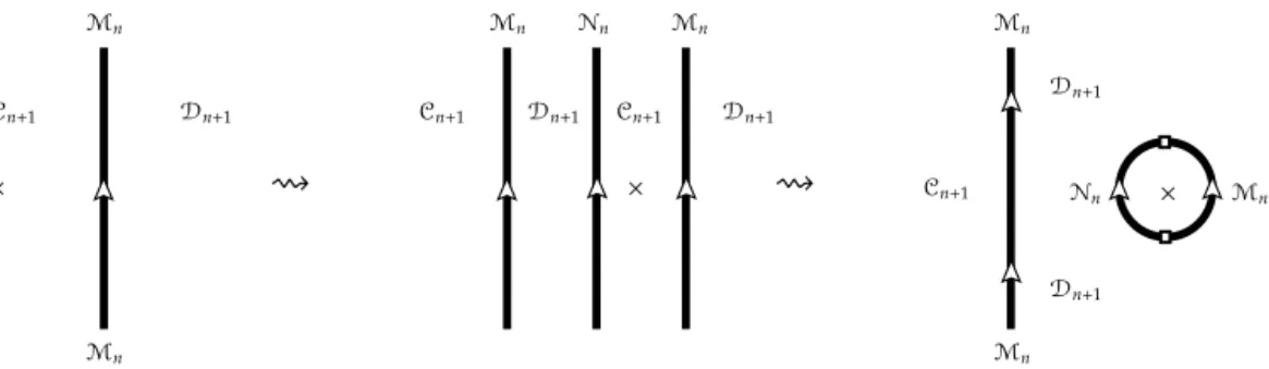 Fig. 1. M n is an invertible domain wall between two anomaly-free n + 1D topological orders C n + 1 and D n + 1 , and N n is its inverse