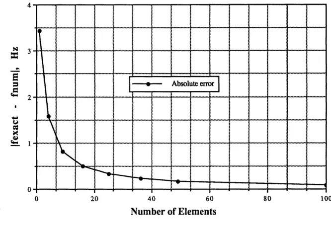 Figure  1.12  FFFF  boundary  conditions-first  mode frequency  absolute  error.