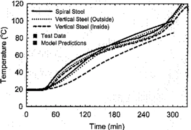Fig. 7-Predicted and observed temperatures at level of internal reinforcing steel for Column 1.