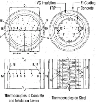 Fig. 2-Instrumentation for fire test specimens (at column midheight). r- EI CoatingＭｾｌr-ConcreteＭＭＬｾｾｾThermocouples on SleelThermocouples in Concrele