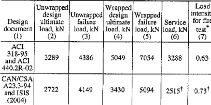 Table 2 provides a comparison of results of load calculations for the columns with respect to predicted failure load, ultimate design load, and service load for the FRP-wrapped and unwrapped cases using the ACI and ISIS design guidelines.