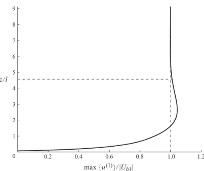 Figure 3. Computation of the boundary-layer thickness for X = 10. The thick solid line represents the maximum of the ﬁrst harmonic of the velocity