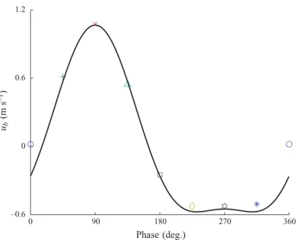 Figure 10. Intended (solid line) and measured (symbols, Ribberink &amp; Al-Salem 1995) free-stream velocities at 4.0 cm above the bed for test 1.