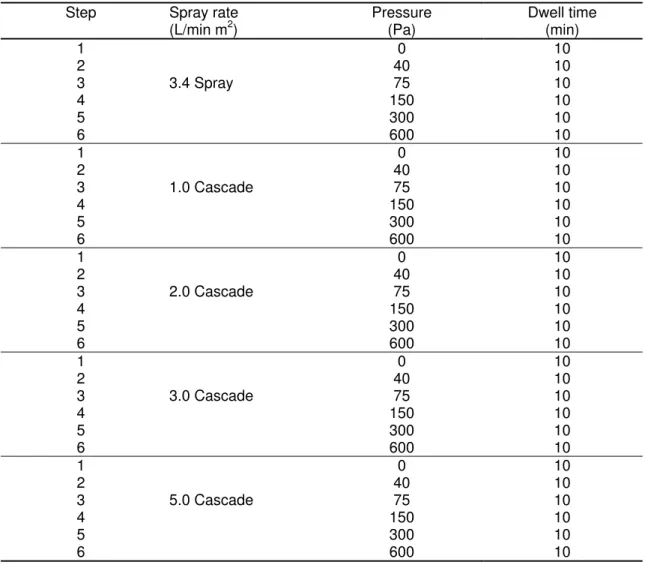 Table 1 Series of spray rates at increasing pressure steps and dwell times for water entry testing 