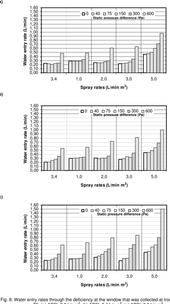 Fig. 8. Water entry rates through the deficiency at the window that was collected at troughs TW and  T5, (a) ABSL 0.3 L/s m 2 , (b) ABSL 0.4 L/s m 2 , (c) ABSL 0.6 L/s m 2