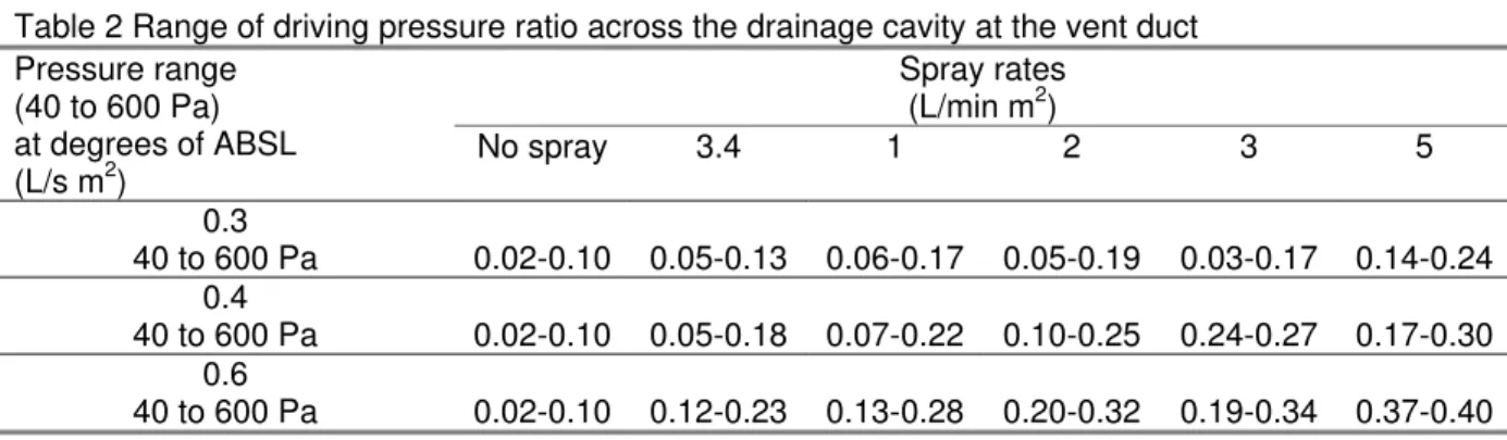 Figs 6 to 8 demonstrate that cascading water rates on the cladding surface resulted in higher  rates of water entry than compared to spraying water on the cladding surface