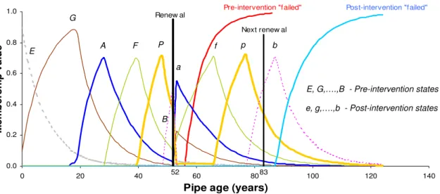 Figure 3.  Example of deterioration curves before and after renewal (E=Excellent,  G=Good, A=Adequate, F=Fair, P=Poor, B=Bad)