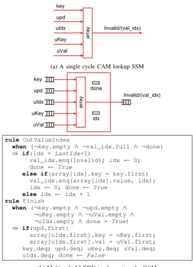 Fig. 16: CAM lookup as a multicycle LI-BDN then using the multiplexor that we discussed above we can ensure that even the performance degradation is minimized.