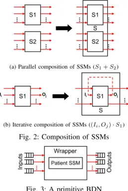 Fig. 2: Composition of SSMs ... ... Inputs OutputsPatient SSMWrapper Fig. 3: A primitive BDN