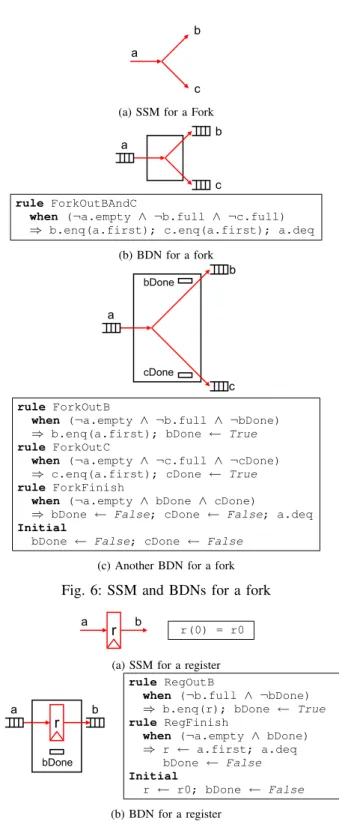 Fig. 5: SSM and a BDN for a Gate