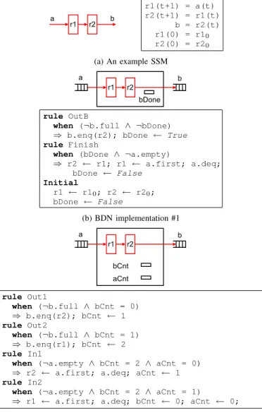 Fig. 11: Illustrating deadlock when composing BDNs without SC property