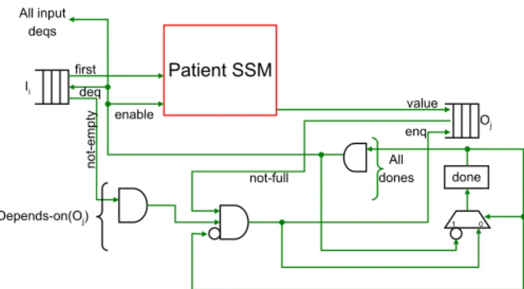 Fig. 12: A wrapper to turn a patient SSM into an LI-BDN as follows:
