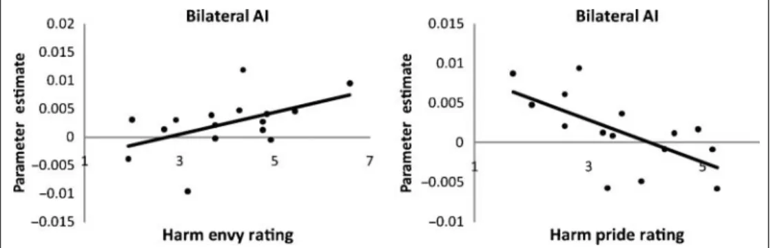 Figure 5. Left: Average parameter estimates in anatomically defined bilateral AI in response to viewing envy targets paired with positive events plotted against willingness to harm envy targets