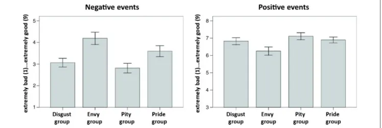 Figure 2. Ratings of how participants would feel in response to negative events and positive events (note that the y axis is different for the two graphs)
