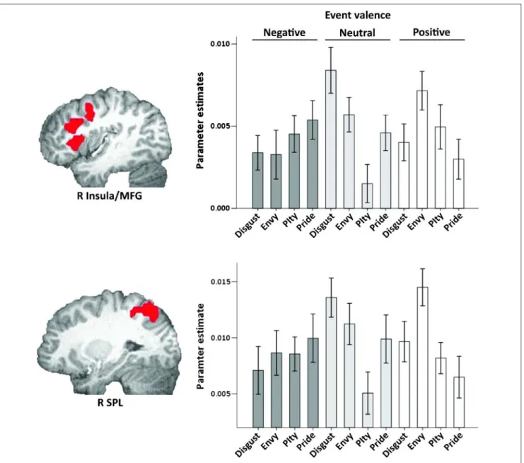 Figure 4. Top: Right insula/ MFG cluster identified by the event by target interaction