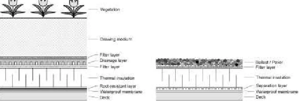 Figure 2. Protected membrane roofing system with and without a garden roof system.