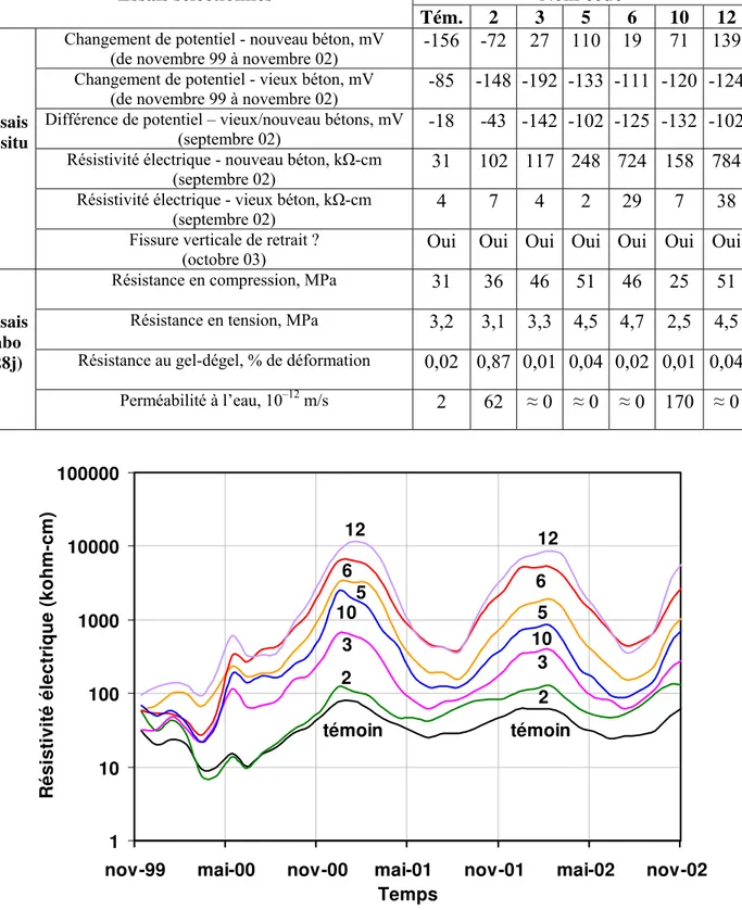 Tableau 3 – Résultats d’essais obtenus pour les systèmes de béton de réparation  Nom codé 