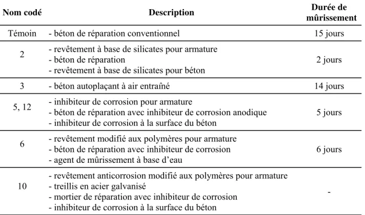 Tableau 2 – Description générique des systèmes de béton de réparation étudiés 