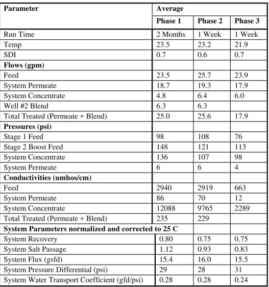 Table 2:  Average operational parameters for pilot phases 