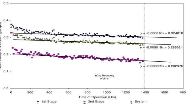 Figure 5:  System, Stage 1 and Stage 2 linear trends of decline in water transport  coefficient  y = -0.000011x + 0.047340 y = -0.000010x + 0.037419 y = -0.000012x + 0.031056 0.000.020.040.060.080.10 0 200 400 600 800 1000 1200 1400 1600 1800 Time of Opera