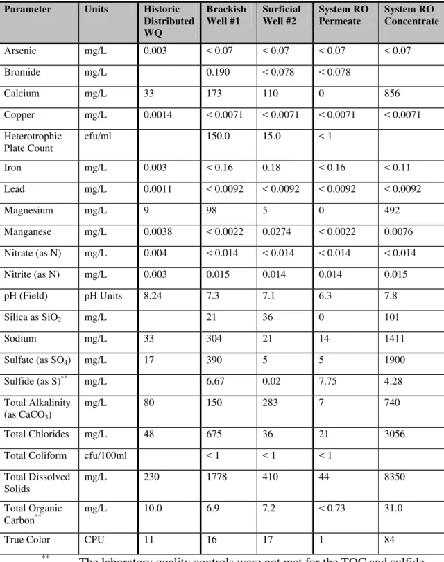 Table 1: Average historic, surficial source, brackish source, RO permeate and RO  concentrate water quality