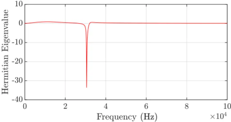 Fig. 9. Coupled oscillator network: frequency responses of selected elements of the trasfer matrix