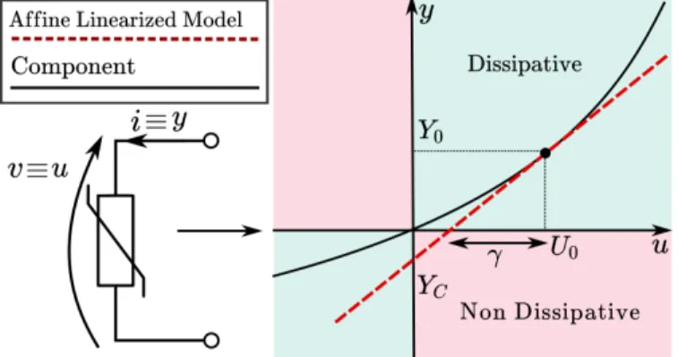 Fig. 1. The linearized affine model of a nonlinear dissipative static component in admittance representation
