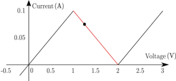 Fig. 3. Non-linear resistor characteristic and operating point (dot).
