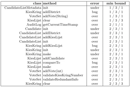 Table 2. Specification violations: error classification and minimum bound