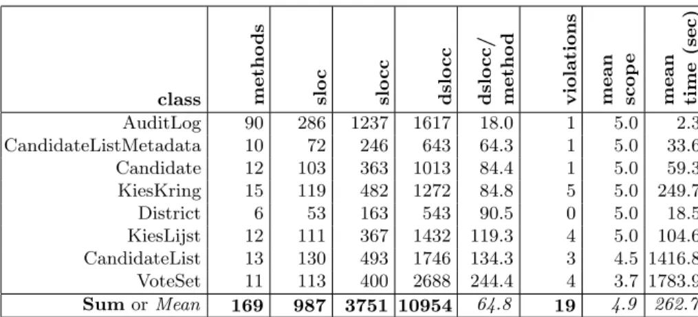 Table 1. Summary analysis statistics of each class. The means are calculated over the analyses of the methods within a class, not over successive analyses of the same class.