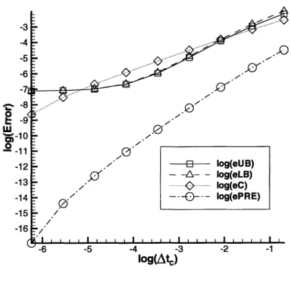 Figure  4-1:  Convergence  of Bounds  with  Respect  to  Coarse  Mesh  Element  Size