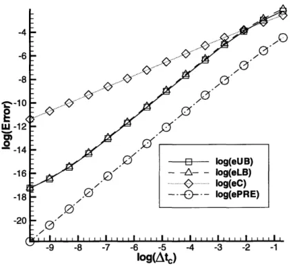 Figure  5-1:  Convergence  of  Bounds  with  Respect  to  Coarse  Mesh  Element  Size coefficients  in  0,  0