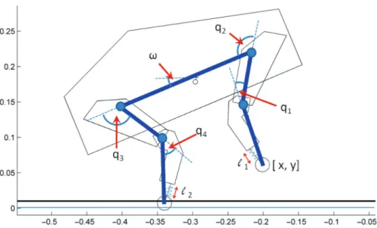 Fig. 3. LittleDog model. The state space is X = [q, q, l], where q ˙ = [x, y, ω , q 1 , q 2 , q 3 , q 4 ], and l = [l 1 , l 2 ] are feet spring lengths used in the ground contact model