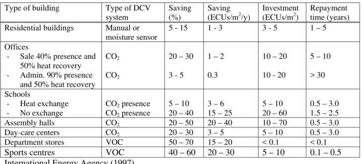 Table 1:  Potential savings with demand controlled ventilation  Type of building  Type of DCV 