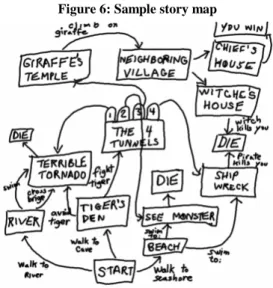 Figure 6: Sample story map  Table 1: Story map constraints  States (places/pages, drawn as nodes) Maximum of 5 per person on the team 