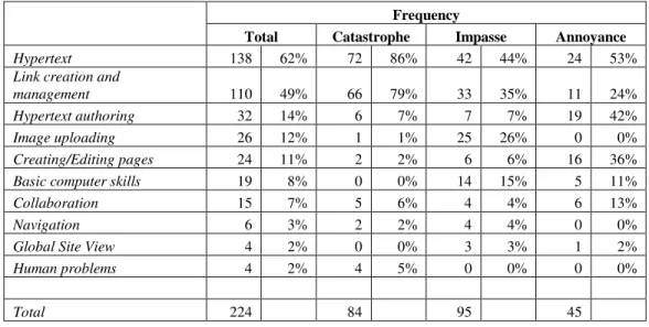 Figure 7: Histogram of frequencies for the various problem types and severities Table 2: Observation frequencies for top level problem categories 